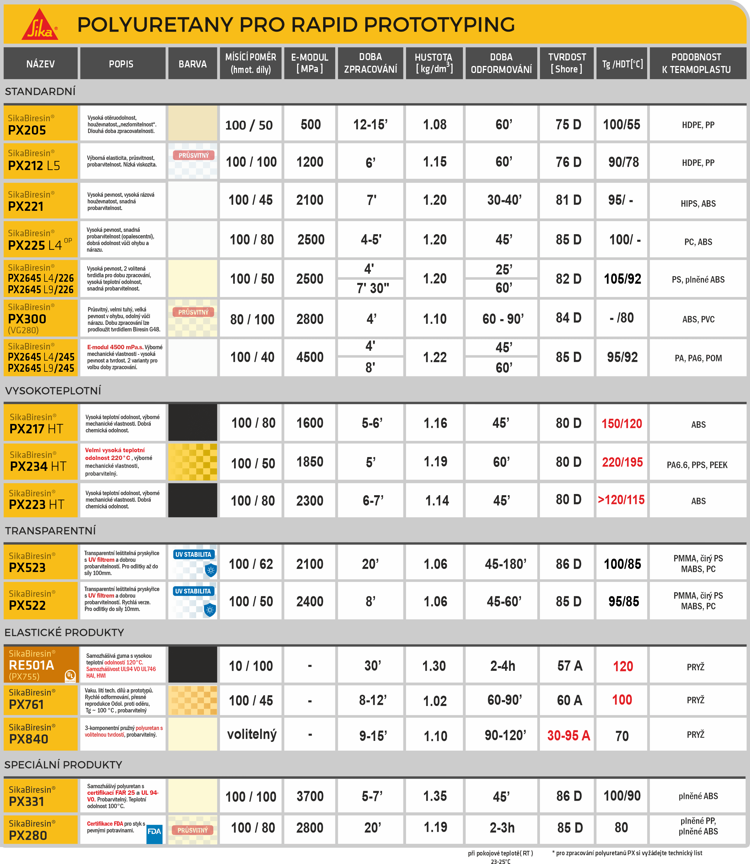 přehledná tabulka vlastností rychletuhnoucích polyuretanů - fastcastů SIKA