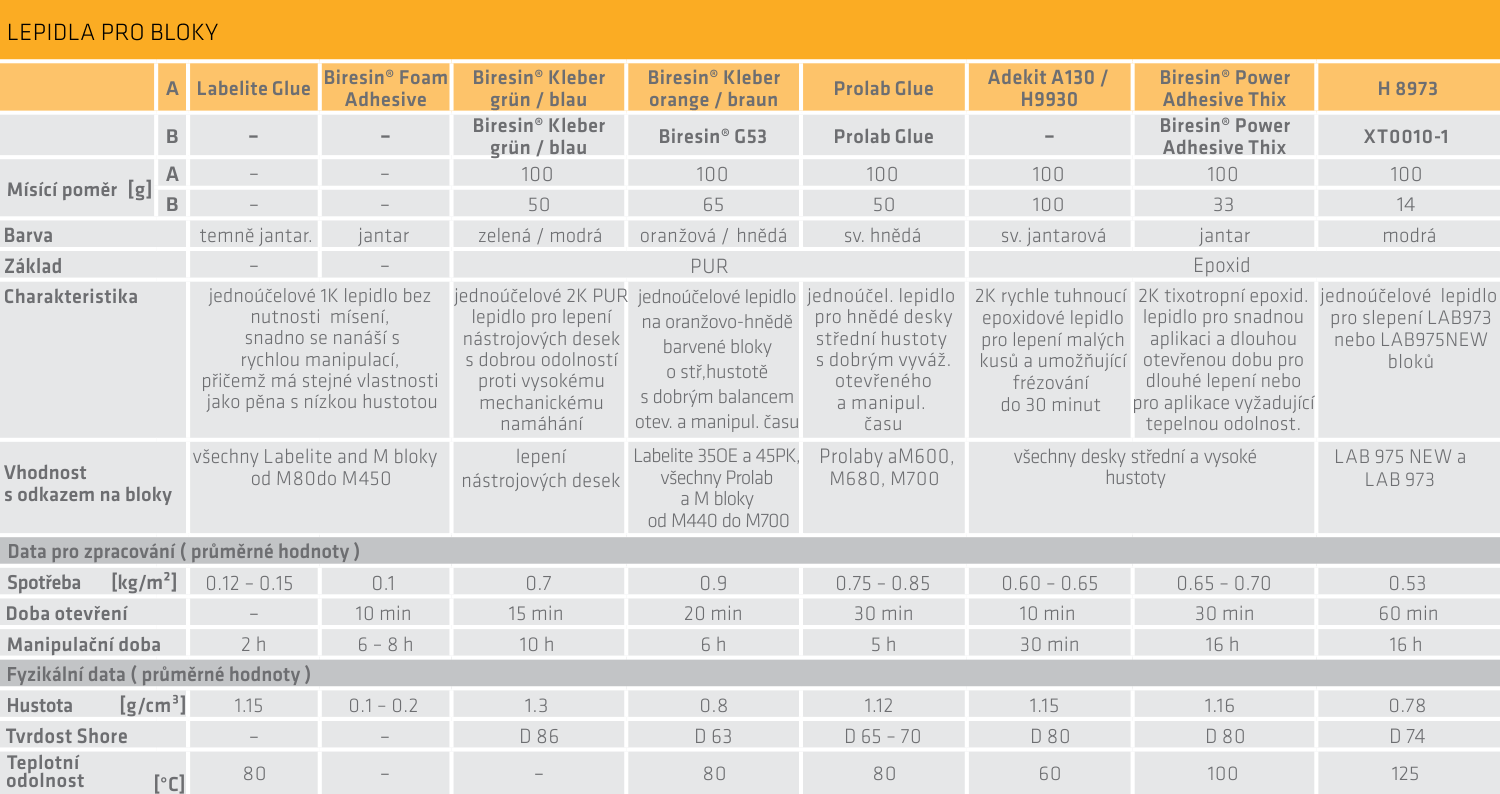 lepidla pro blokové materiály sika axson
